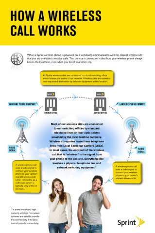 How a Wireless Call Works (Graphic: Sprint)