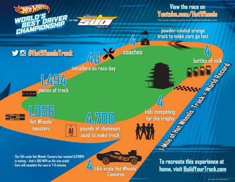 Hot Wheels "World's Best Driver Championship" infographic. (Graphic: Business Wire)