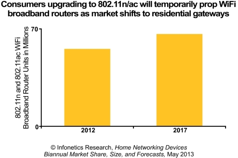 Broadband router revenue grew 6% in the second half of 2012, thanks to shipments of higher-end 802.11ac and 802.11n WiFi routers in North America and EMEA (Europe, the Middle East, and Africa), reports Infonetics Research. (Graphic: Infonetics Research)