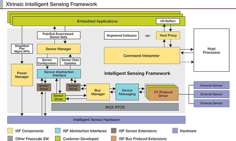 Freescale Open Software Sensor Platform Enables Context Awareness and ...