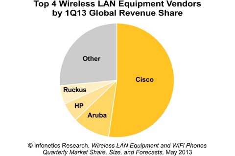 #1 Cisco and #2 Aruba are the only WLAN vendors with double-digit revenue market share; the 3-spot is a race between HP, Motorola, and Ruckus - reports Infonetics Research. (Graphic: Infonetics Research)