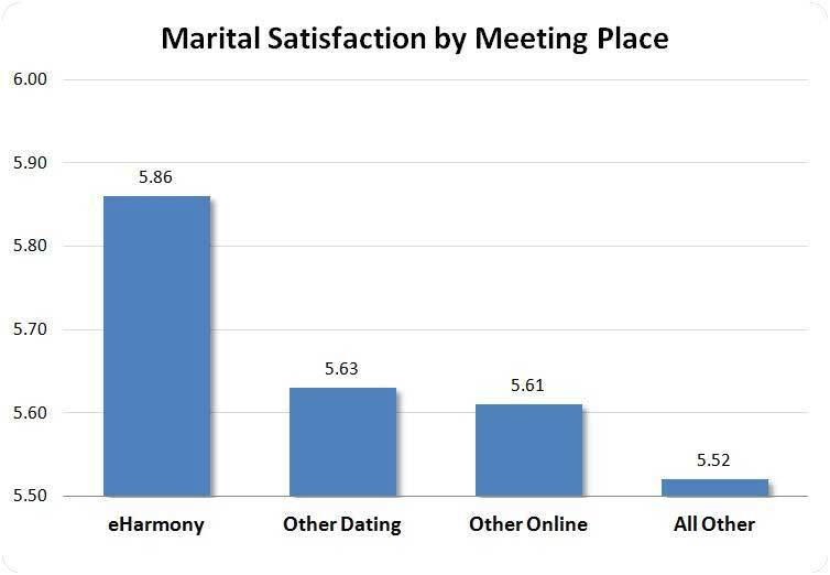 eharmony review: A long sign-up process makes for a happy relationship