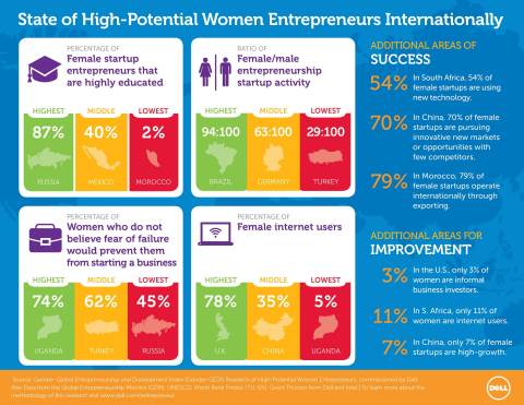 Infographic: State of High-Potential Women Entrepreneurs Internationally (Graphic: Business Wire)