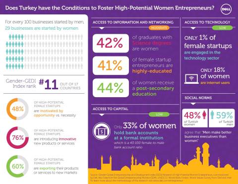Infographic: Does Turkey have the Conditions to Foster-High Potential Women Entrepreneurs? (Graphic: Business Wire)