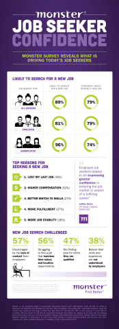 Monster.com Workforce Talent Survey