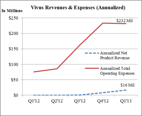 Vivus Revenue and Expenses (Annualized)(Graphic: Business Wire)