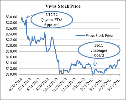 Vivus Stock Price (Graphic: Business Wire)