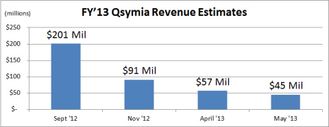 FY'13 Qsymia Revenue Estimates (Graphic: Business Wire)