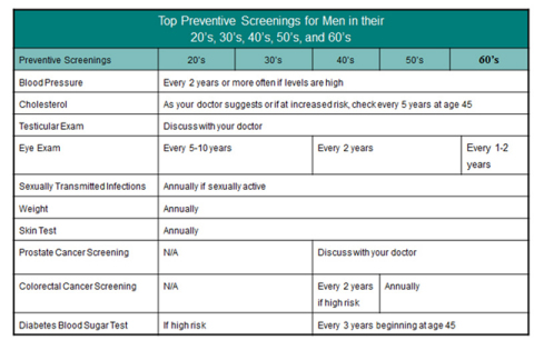 Top Preventive Screenings for Men (Graphic: Health Net, Inc.)