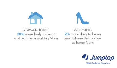 Stay-at-home Moms more likely to be on a tablet than working Moms via Jumptap May MobileSTAT (Graphic:Business Wire)