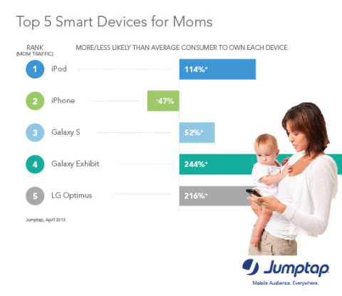 Moms more likely to own an iPod via Jumptap May MobileSTAT (Graphic:Business Wire)