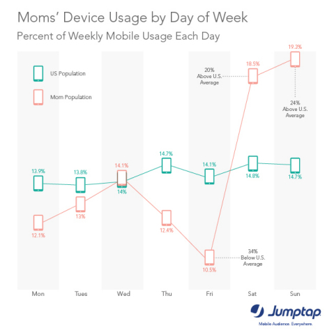 Moms most likely to use mobile on weekends via Jumptap May MobileSTAT (Graphic:Business Wire)