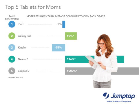 Moms are 8% less likely to own an iPad than the average consumer via Jumptap May MobileSTAT (Graphic:Business Wire)
