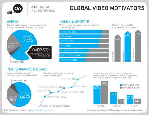 Be On Global Video Motivators Infographic (Graphic: Business Wire)