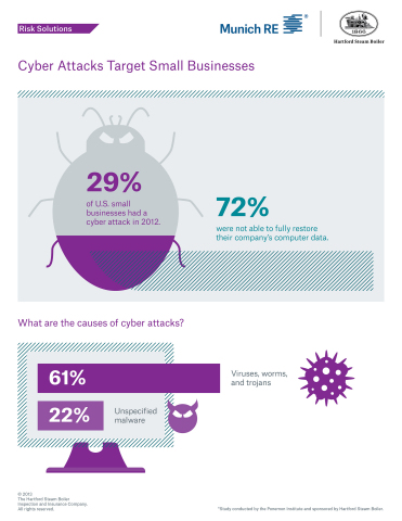 Study Shows Cyber Attacks Target Small Businesses (Graphic: Business Wire)