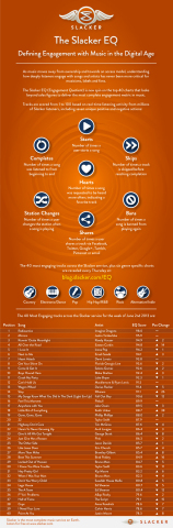 Slacker EQ Infographic (Graphic: Slacker)