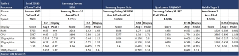 Handsets/tablets with new chipsets from Intel, Samsung, Qualcomm & NVIDIA