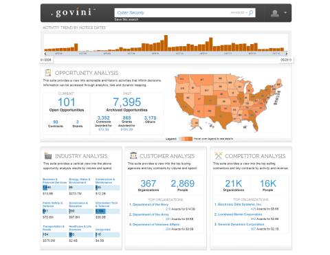 Govini creates analytics, benchmarks and unparalleled insights for businesses that capture revenue from public sector contracts. Critical challenges such as competitive analyses, market sizing and partner profiling are accomplished in the Govini platform by harmonizing big data from thousands of federal, state and municipal entities. Govini is purpose-built for "the business of government." (Graphic: Business Wire)