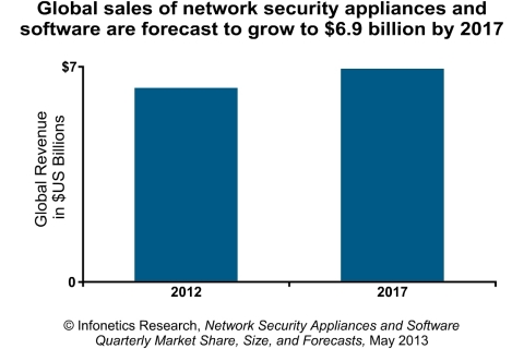 New solutions that offer improved security efficacy and huge performance increases will stimulate spending on network security appliances and software through at least 2017, says analyst house Infonetics Research. (Graphic: Infonetics Research)