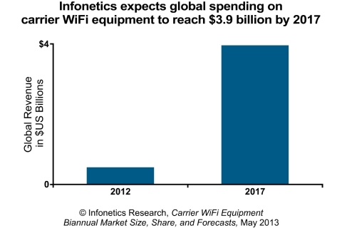 Growth in the global carrier WiFi equipment market will be driven primarily by mobile operators deploying carrier WiFi for data offload, reports Infonetics Research. (Graphic: Infonetics Research)