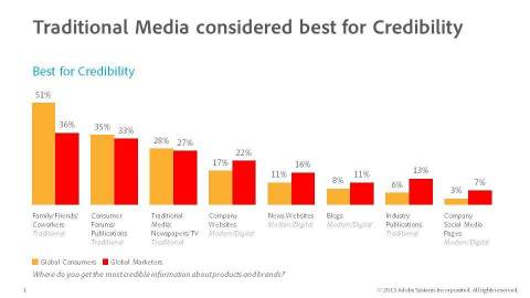 Traditional Media considered best for Credibility (Graphic: Business Wire)
