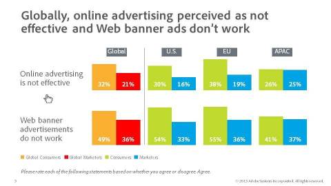 Globally, online advertising perceived as not effective and Web banner ads don't work (Graphic: Business Wire)