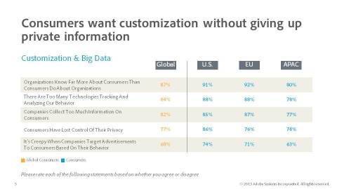 Consumers want customization without giving up private information (Graphic: Business Wire)