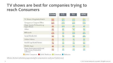 TV shows are best for companies trying to reach Consumers (Graphic: Business Wire)