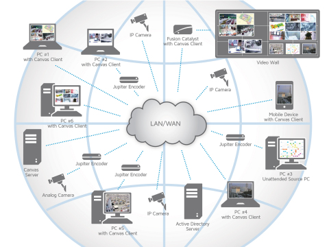 Jupiter Systems demonstrates "Canvas," a multipoint collaborative visualization solution. Client-server application enables the collaborative sharing of any source on the video wall - live video, data, application screens and more - with colleagues anywhere on the network (Graphic: Business Wire)