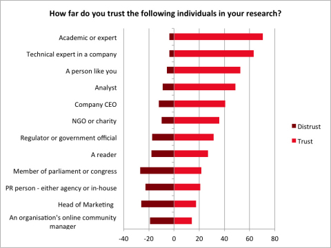 Journalists' levels of trust and distrust of individual sources when researching a story (Graphic: Business Wire)