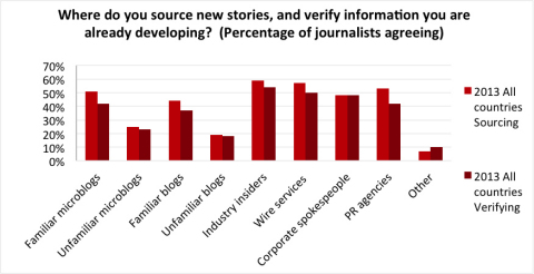 Percentage of journalists sourcing and verifying their stories via specific channels (Graphic: Business Wire)
