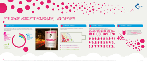 Myelodysplastic Syndromes (MDS): An overview (Graphic: Business Wire)