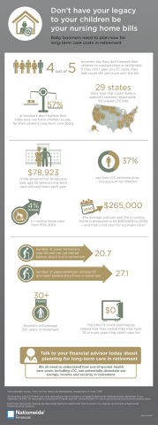 See Nationwide Financial's Infographic on Long-Term Care Costs in Retirement (Graphic: Business Wire)