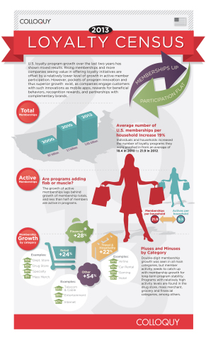 2013 COLLOQUY Loyalty Census (Graphic: Business Wire)