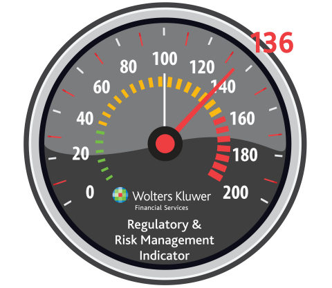 Rising Regulatory and Risk Management Pressures - The Indicator rose to a score of 136 from its baseline score of 100 in January. Among the ten factors used to calculate the Indicator, four primarily drove its increase. They include the number of new federal banking regulations; rising dollar amount of regulatory fines; growing amount of resources needed to meet regulatory requirements; and challenges facing senior leadership in managing and controlling risk. (Graphic: Business Wire)