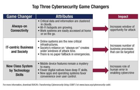 ISACA outlines the top three cybersecurity game changers and their impacts. (Graphic: Business Wire)