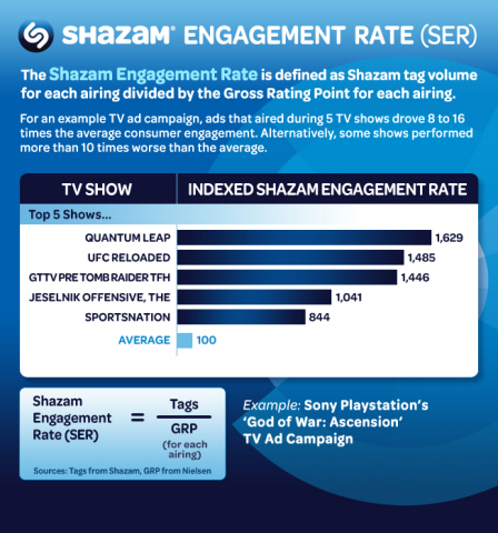 The “Shazam Engagement Rate”, a new Shazam for TV™ advertising metric that enables brands to more accurately gauge the effectiveness of television advertising campaigns. Exclusively available to Shazam for TV advertisers, Shazam combines third-party industry data on the number of people viewing a particular ad with the number of people who engaged with that same ad through Shazam. Combining the two data points reveals which ads are resonating more or less with viewers – with insights available by show, type of show, channel, day of week, day-part mix and other key television planning dimensions. (Graphic: Business Wire)