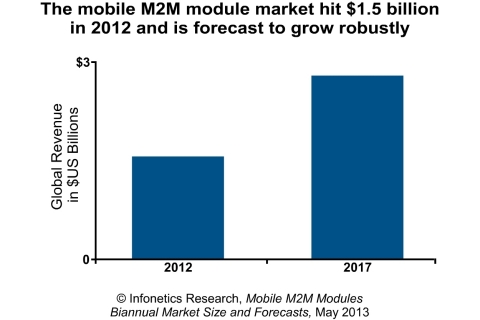 Mobile M2M modules are a relatively small piece of the whole M2M market, representing less than 15% of active M2M connections today. That said, Infonetics Research reports that the global mobile M2M module market scaled to a new level in 2012, reaching $1.5 billion, up 25% from the previous year, and is expected to continue growing steadily. (Graphic: Infonetics Research)
