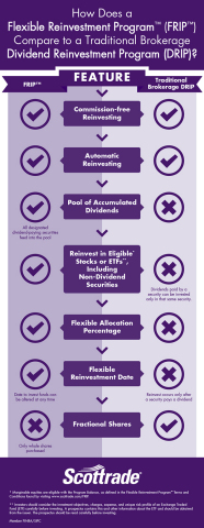 With Scottrade's flexible dividend reinvestment program, dividends flow into a program balance, or pool. Clients can tap that pool to buy up to five eligible* securities at a time. (Graphic: Business Wire)