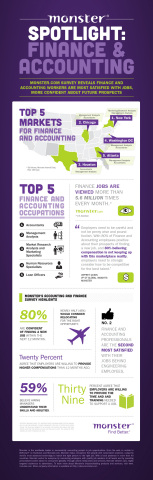 Monster.com Workforce Talent Survey - Finance & Accounting (Graphic: Business Wire)
