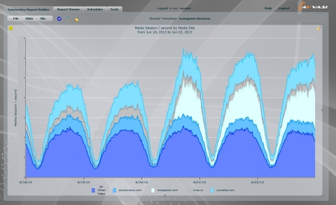 The impact of Facebook’s Instagram video launch on mobile networks (Graphic: Business Wire)