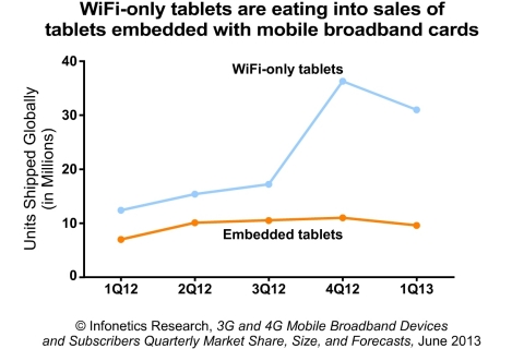 "The growing popularity of low-cost, WiFi-only tablets like Google's Nexus 7 and Amazon's Kindle Fire is having a direct and negative impact on embedded mobile broadband cards, as the vast majority of embedded device units come from connected tablets," notes Richard Webb, directing analyst for microwave and carrier WiFi at Infonetics Research. (Graphic: Infonetics Research) 