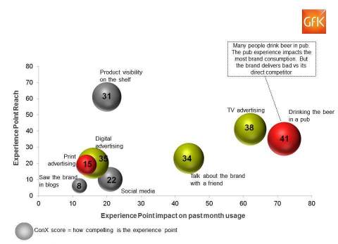 Image 1: Mapping des points d’expérience impactant le comportement des consommateurs [vert / gris / rouge = performe mieux que / comme / moins bien que le concurrent pour chaque point d’expérience] (Graphic: Business Wire)