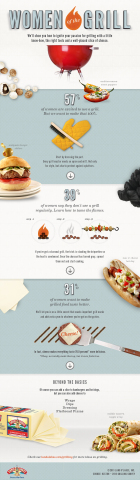 LAND O LAKES(R) Deli Cheese Grilling infographic (Graphic: LAND O LAKES)