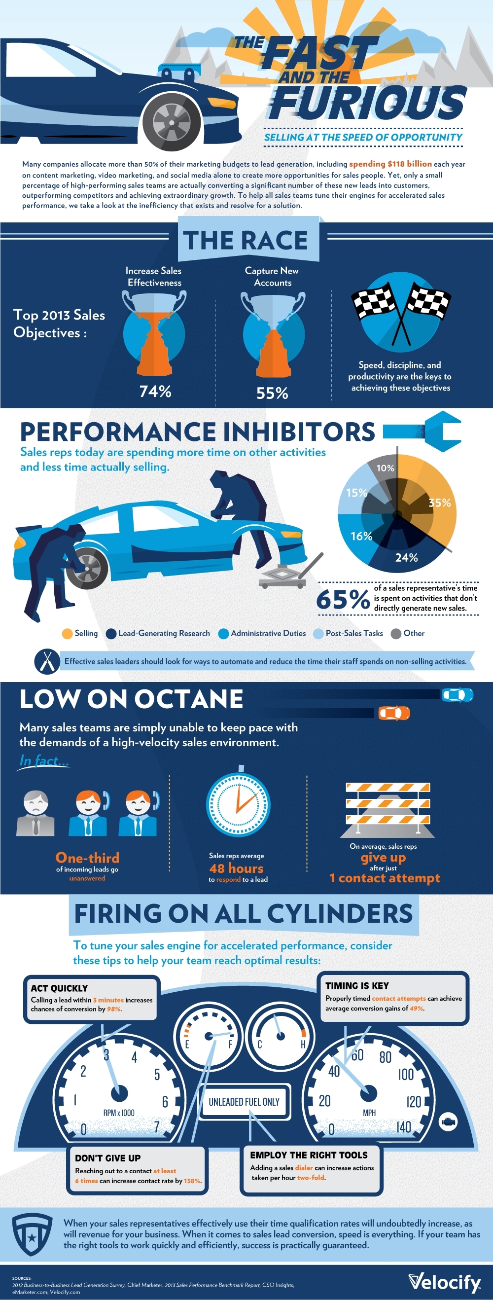 Velocify Infographic: “The Fast and the Furious: Selling at the Speed of  Opportunity” | Business Wire