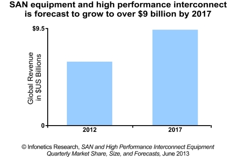 Infonetics Research forecasts the combined SAN and high-performance interconnect (HPI) equipment market to top $9 billion by 2017, with the HPI segment gaining as 10GE, 40GE and 100GE transports become the norm for networking within the data center. (Graphic: Infonetics Research)