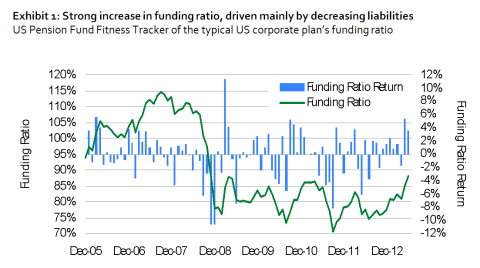 Exhibit 1: Strong increase in funding ratio, driven mainly by decreasing liabilities - US Pension Fund Fitness Tracker of the typical US corporate plan’s funding ratio (Graphic: Business Wire)