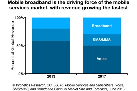 Though more subscribers are migrating from voice-only to data-centric plans, driven by strong demand for mobile broadband service, voice services are still expected to account for almost half of total mobile service revenue in 2017, reports Infonetics Research. (Graphic: Infonetics Research)