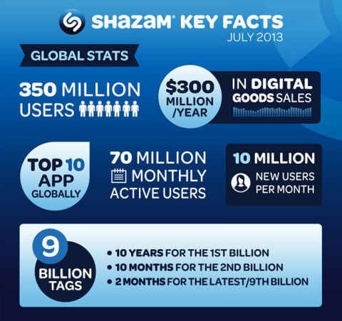 "We are delighted to welcome America Movil as an investor in Shazam as we execute on our mission to enable people to engage with content and brands in the easiest way possible whether they are interacting with television, music or in retail environments." said Shazam Executive Chairman, Andrew Fisher. "This investment will help support our continued expansion as we seek to become an increasingly important part of people's everyday lives. With over 350 million users we are excited to be partnering with America Movil to further accelerate our growth throughout the Americas." (Graphic: Business Wire)