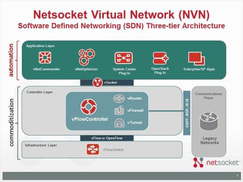 Netsocket Virtual Network: A new framework for network virtualization and advanced automation (Graphic: Business Wire)
